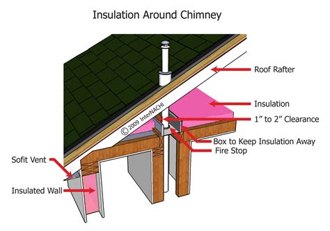 fireproof insulation around gas fireplace stove pipe